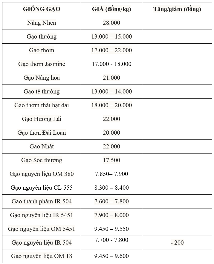 Bảng giá gạo hôm nay 8/7/2025