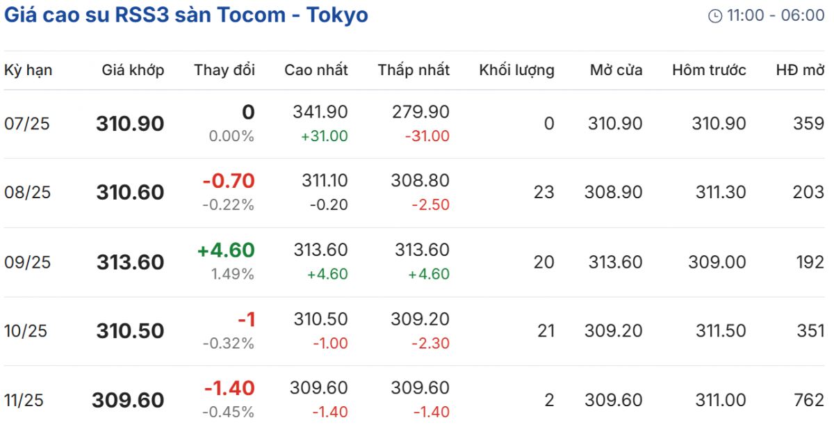 Cập nhật: 08/07/2025 lúc 08:20:01 (delay 10 phút)