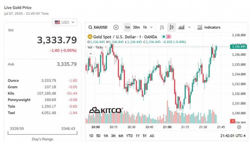 Giá vàng hôm nay 8/7: Vàng nhẫn tăng mạnh nhất gần 1,5 triệu đồng/lượng