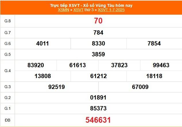 TRỰC TIẾP: XSVT 1/7 - Xổ số Vũng Tàu hôm nay ngày 1/7/2025 -  Kết quả xổ số Vũng Tàu hôm nay