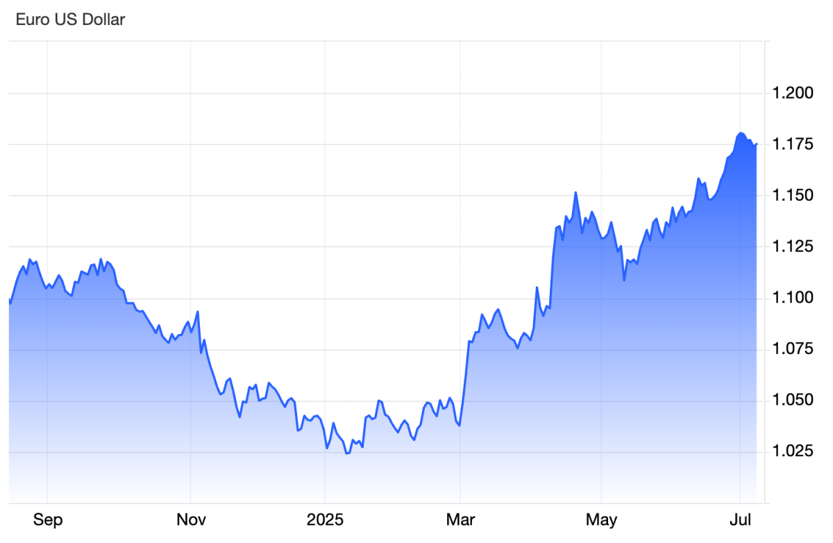 Đồng euro tăng giá mạnh nhờ sóng gió chính sách tại Mỹ
