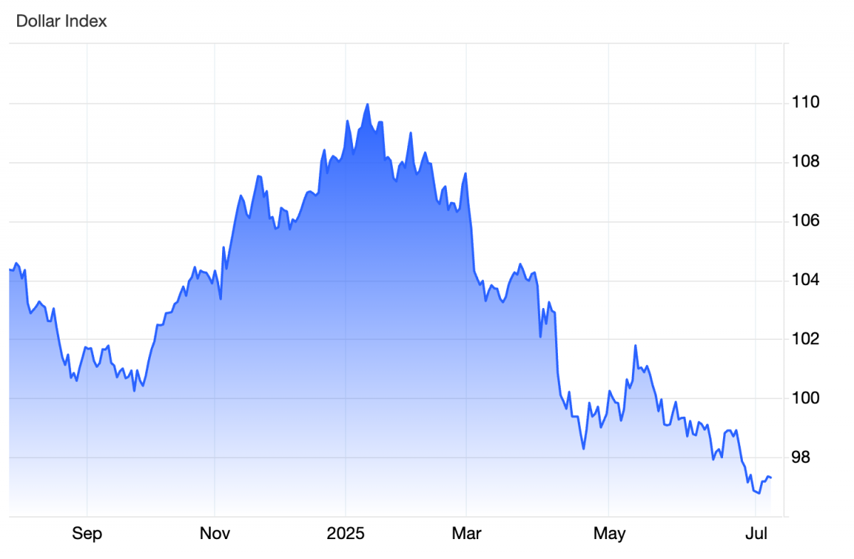 Đồng euro tăng giá mạnh nhờ sóng gió chính sách tại Mỹ