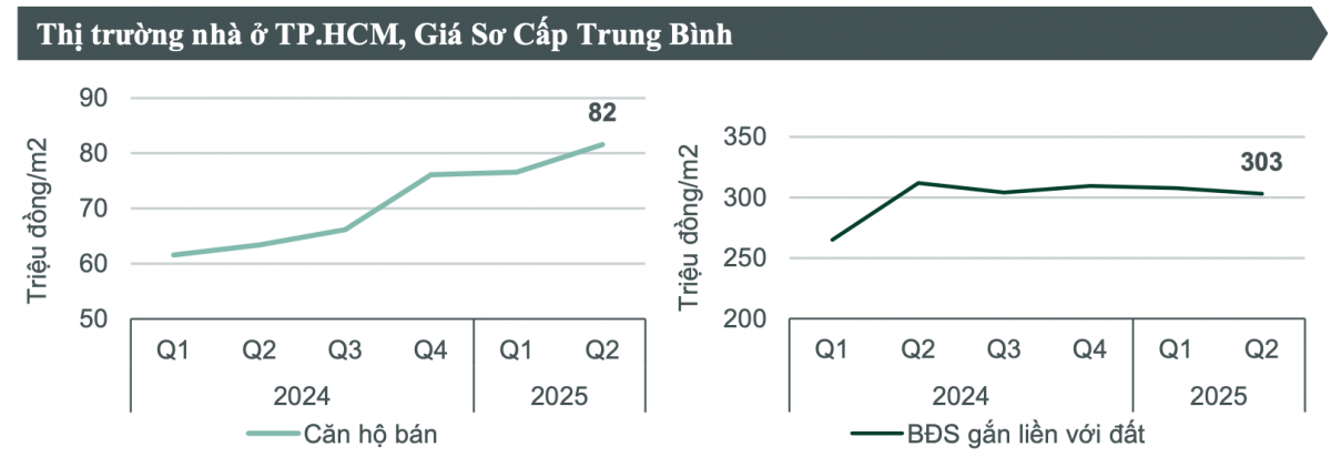 Tăng 30%/năm, giá căn hộ tại TP. Hồ Chí Minh đạt 82 triệu đồng/m2