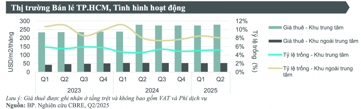 Trung tâm thương mại TP. Hồ Chí Minh: Tăng tỷ lệ trống, dù ồ ạt các nhãn hàng Trung Quốc “đổ bộ”