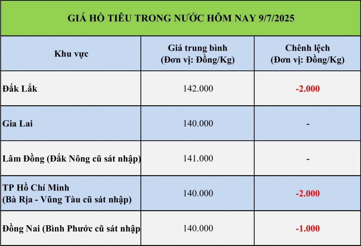 Giá tiêu hôm nay 9/7: Giá tiêu hôm nay 9/7: