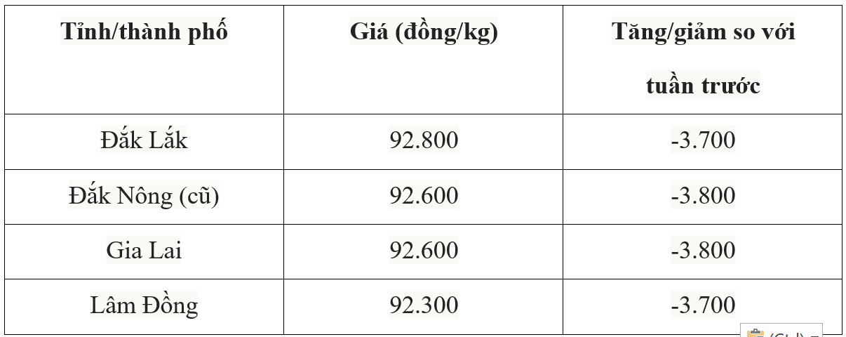 Bảng giá cà phê trong nước hôm nay 9/7/2025