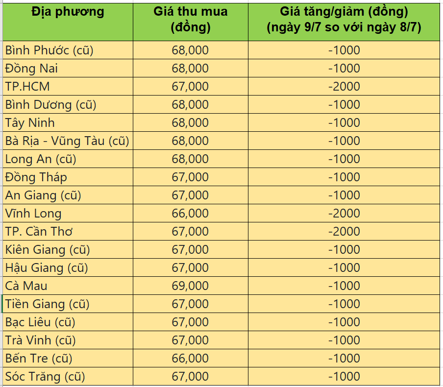 Bảng giá heo hơi tại miền Nam hôm nay 9/7/2025