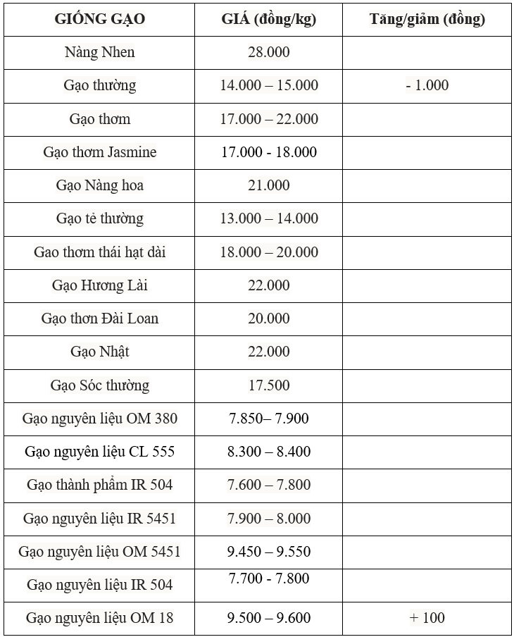 Bảng gạo lúa hôm nay 9/7/2025
