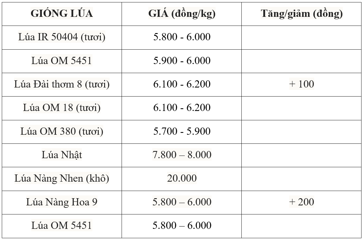 Bảng giá lúa hôm nay 9/7/2025