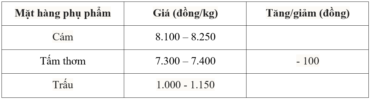 Bảng giá phụ phẩm hôm nay 8/7/2025