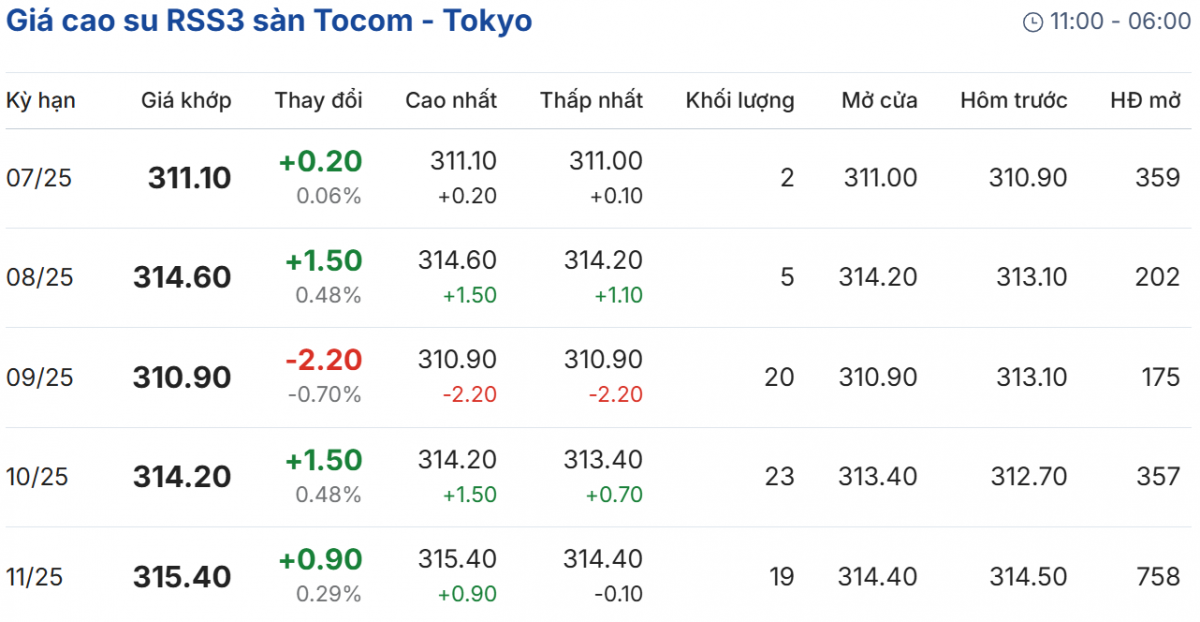 Cập nhật: 09/07/2025 lúc 08:40:01 (delay 10 phút)