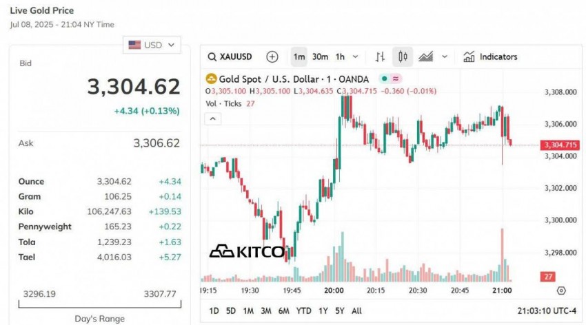 Giá vàng hôm nay 9/7: Vàng nhẫn quay đầu giảm mạnh nhất hơn nửa triệu đồng/lượng