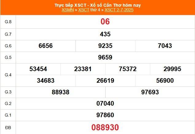 TRỰC TIẾP: Xổ số Cần Thơ hôm nay ngày 2/7/2025 - XSCT 2/7 - Kết quả xổ số Cần Thơ hôm nay