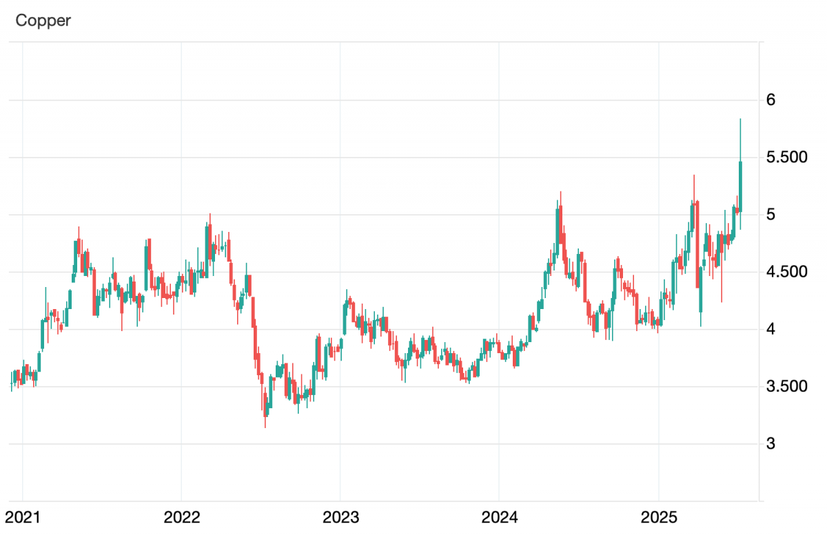 Giá đồng tại Mỹ tăng kỷ lục sau quyết định áp thuế của ông Trump