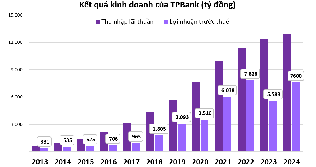 Sức khỏe tài chính của TPBank và Chứng khoán TPS dưới thời ông Đỗ Anh Tú lãnh đạo