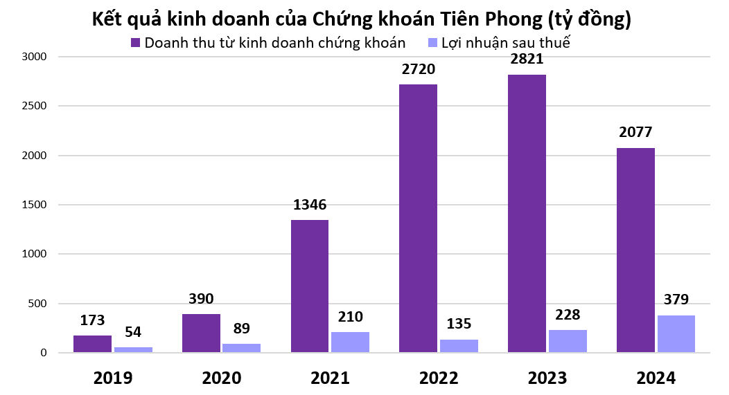 Sức khỏe tài chính của TPBank và Chứng khoán TPS dưới thời ông Đỗ Anh Tú lãnh đạo