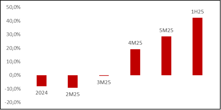Đầu tư công của Việt Nam tăng 40% trong nửa đầu năm 2025