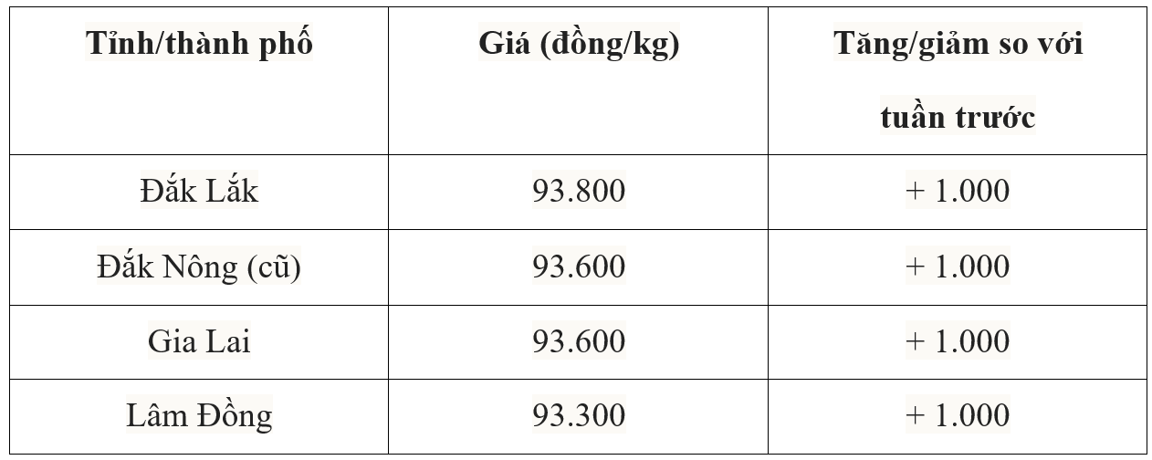 Bảng giá cà phê trong nước hôm nay 10/7/2025