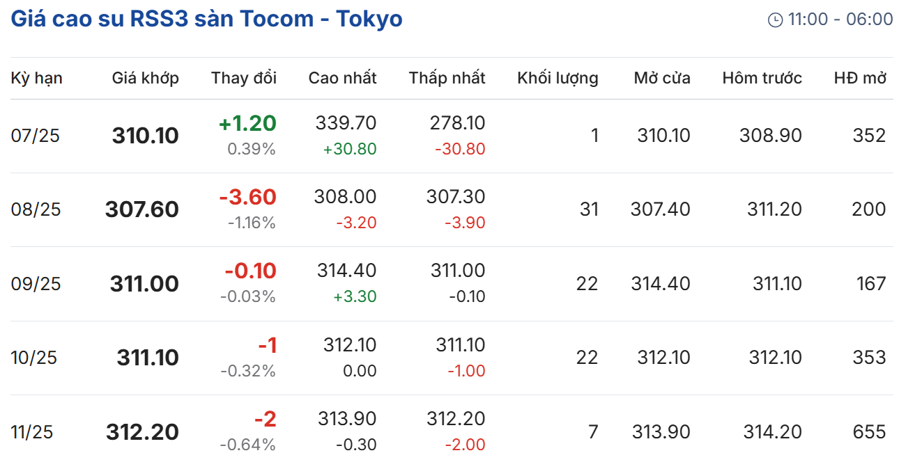 Cập nhật: 10/07/2025 lúc 08:09:02 (delay 10 phút)