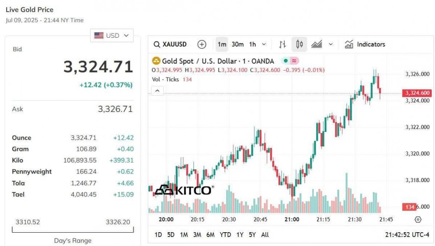 Giá vàng thế giới hôm nay - Nguồn TradingView