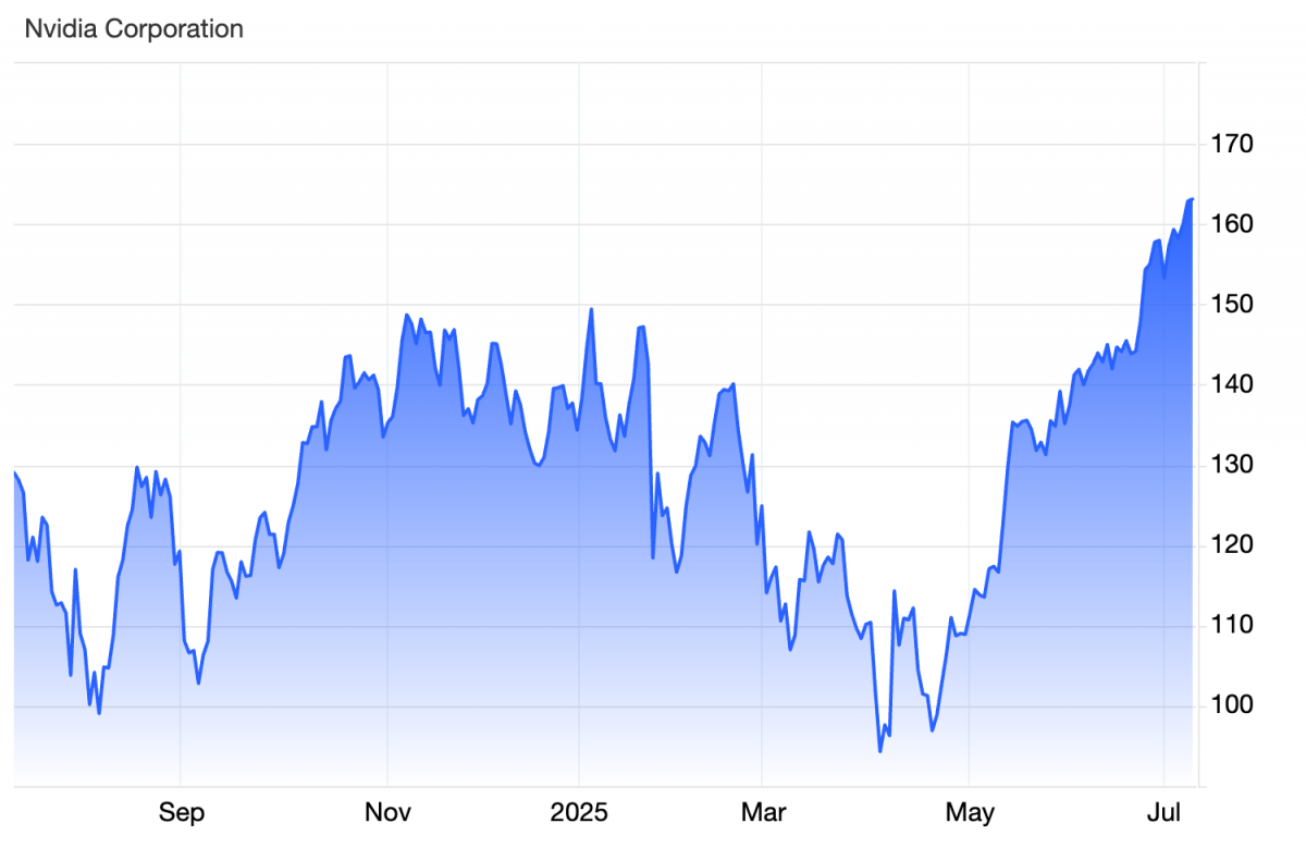 Nvidia trở thành công ty đầu tiên đạt mức định giá 4.000 tỷ USD