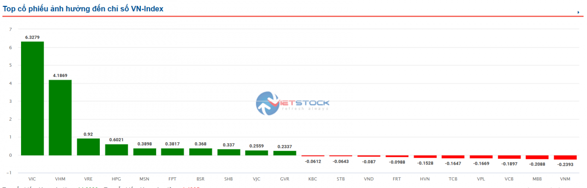 Điều gì khiến VIC tăng kịch trần phiên 10/7, đưa tài sản của ông Phạm Nhật Vượng lập mốc kỷ lục mới?
