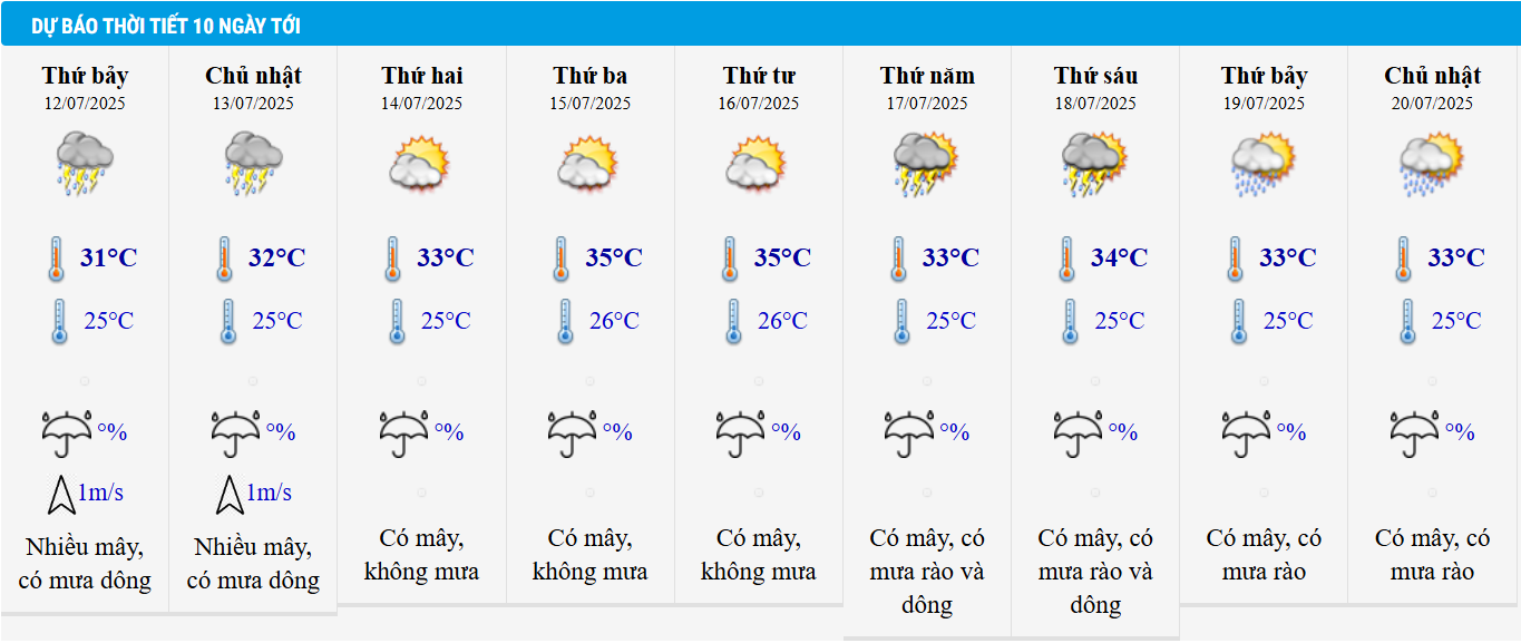 Dự báo thời tiết Hà Nội 10 ngày tới.