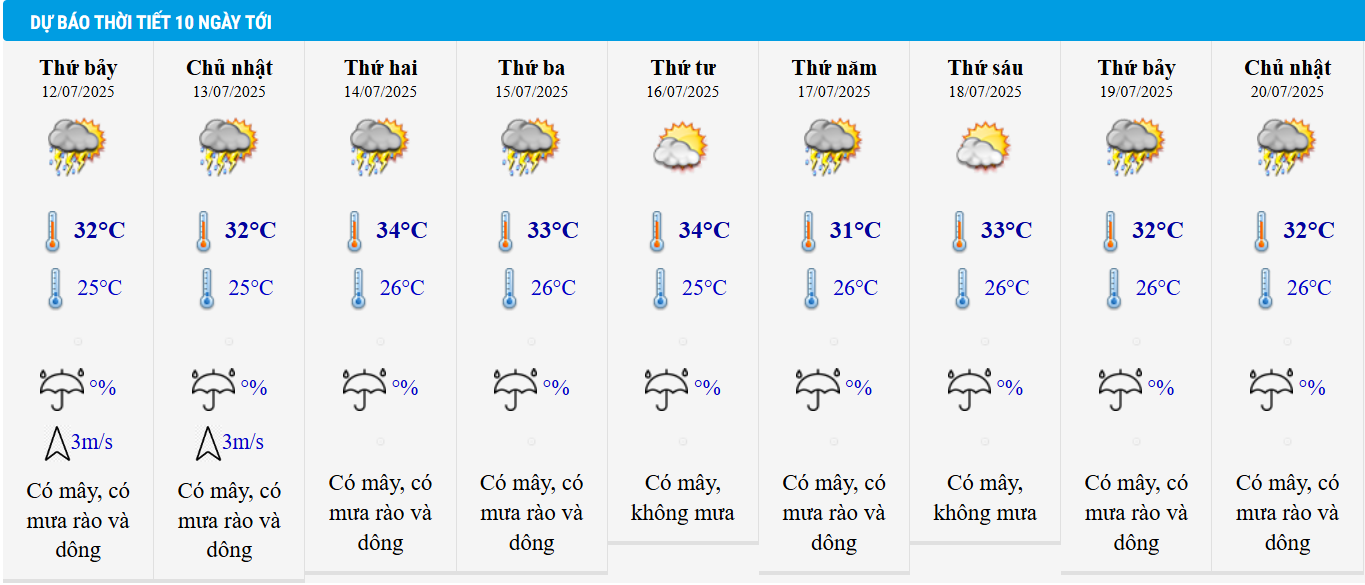 Dự báo thời tiết TP HCM 10 ngày tới.