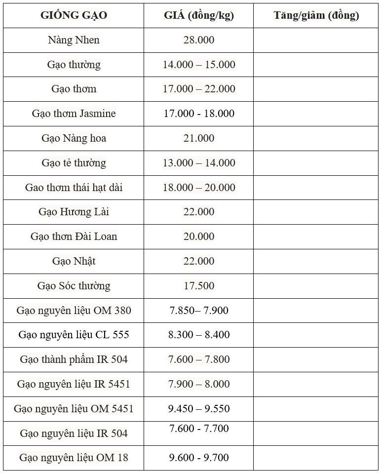 Bảng giá gạo hôm nay 13/7/2025