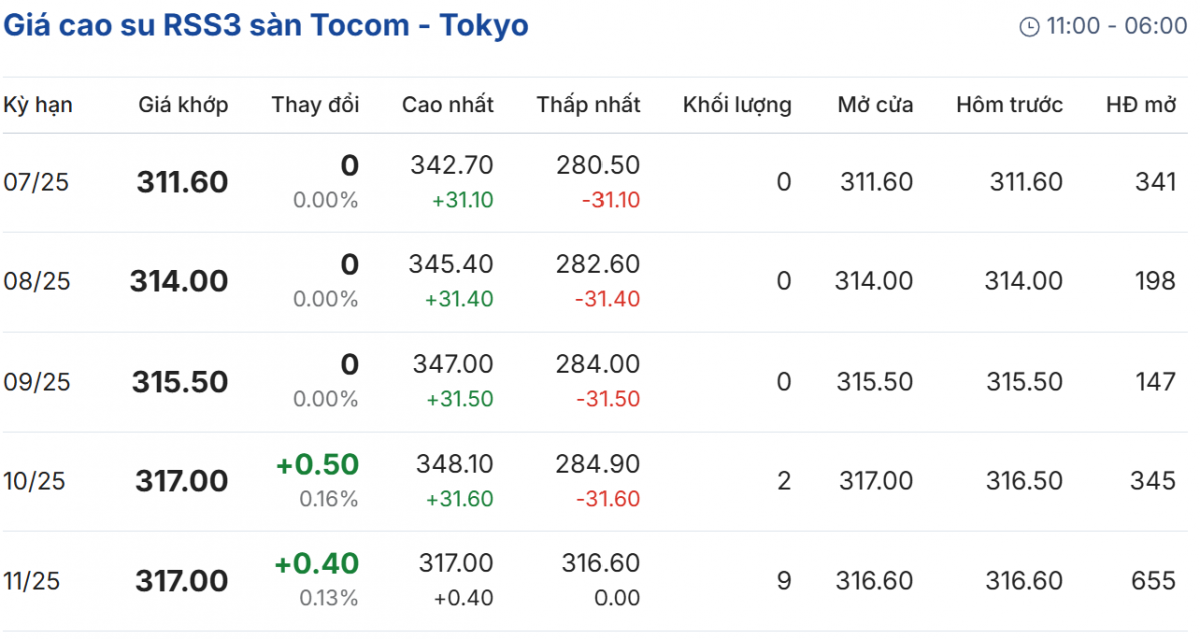 Cập nhật: 11/07/2025 lúc 08:16:01 (delay 10 phút)