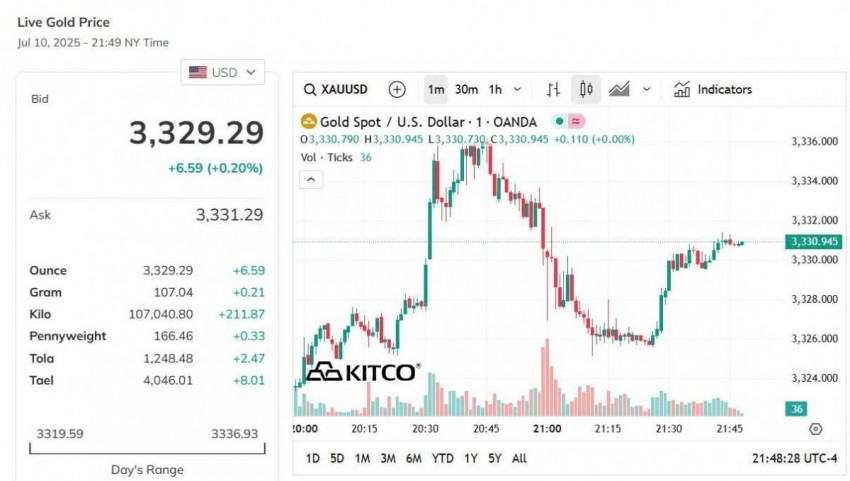 Giá vàng thế giới hôm nay - Nguồn TradingView