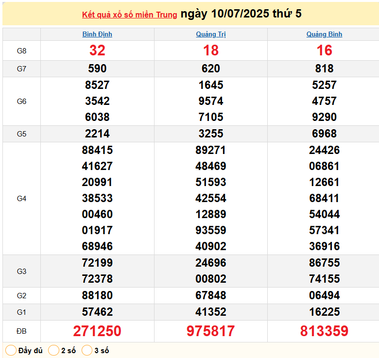 TRỰC TIẾP: XSMT 9/7 - Kết quả xổ số miền Trung hôm nay 9/7 - Xổ số miền Trung thứ Tư ngày 9/7/2025