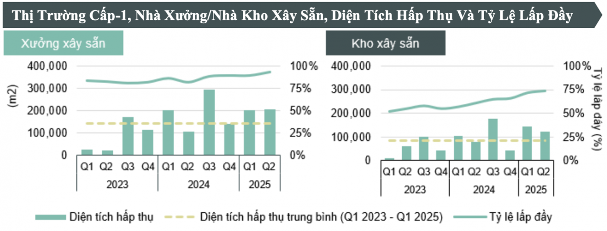 Bất động sản công nghiệp miền Nam phản ứng trước thuế quan Mỹ-Việt