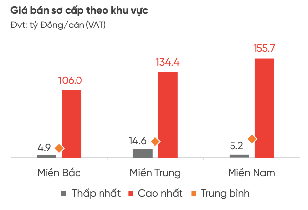 Bất động sản nghỉ dưỡng vẫn chưa thấy dấu hiệu phục hồi