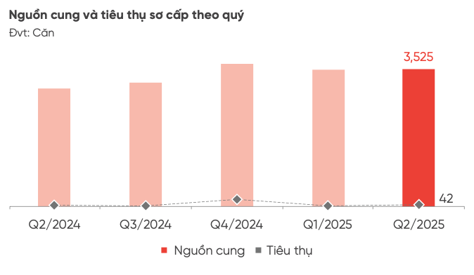 Bất động sản nghỉ dưỡng vẫn chưa thấy dấu hiệu phục hồi