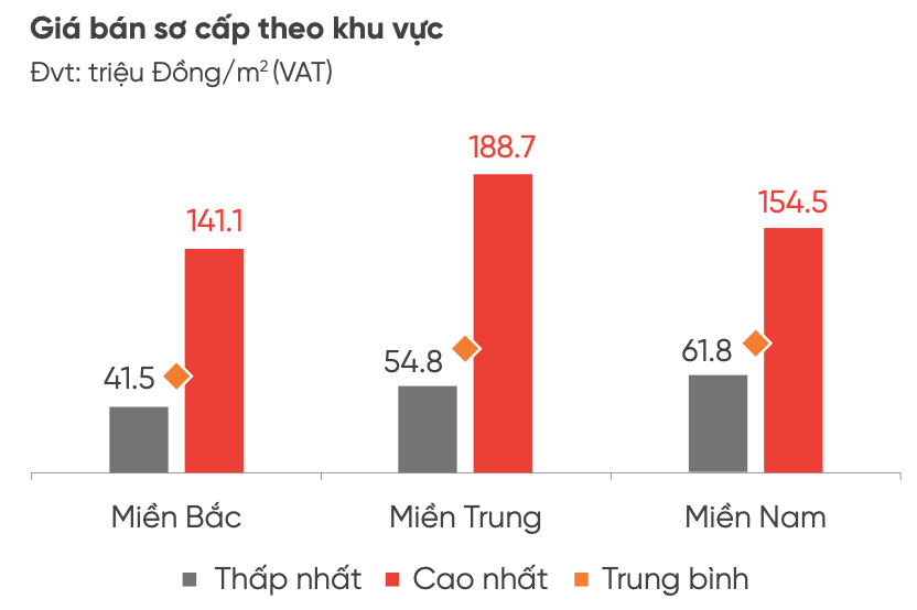 Bất động sản nghỉ dưỡng vẫn chưa thấy dấu hiệu phục hồi