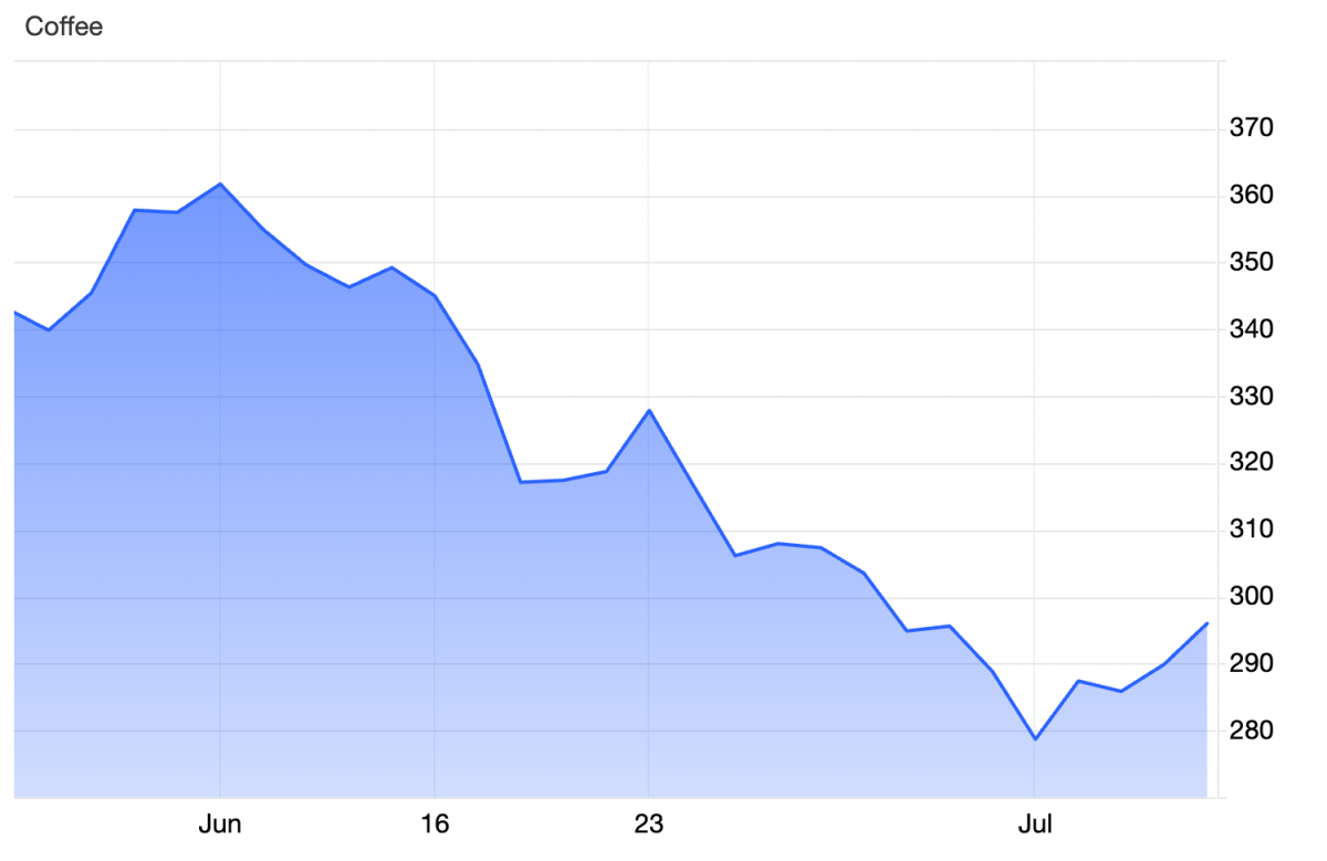 Giá cà phê tăng mạnh sau đe dọa thuế 50% của Mỹ với Brazil