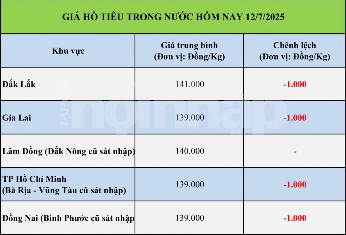 Giá tiêu hôm nay 12/7: Giá tiêu hôm nay 12/7: