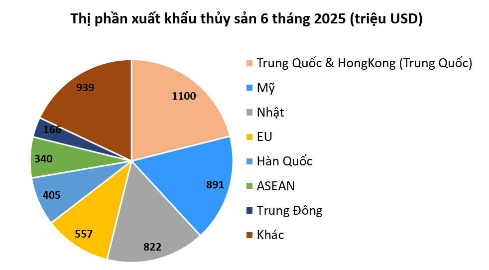 Mảng xuất khẩu cá tra của Tập đoàn Sao Mai đứng trước vận hội mới