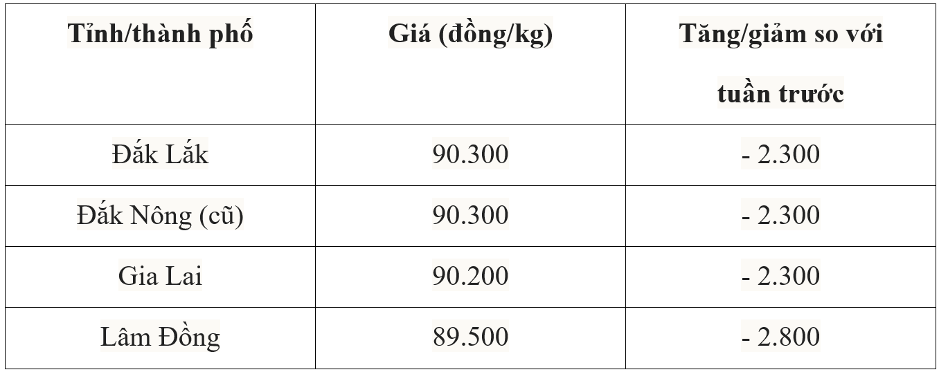 Bảng giá cà phê trong nước hôm nay 12/7/2025
