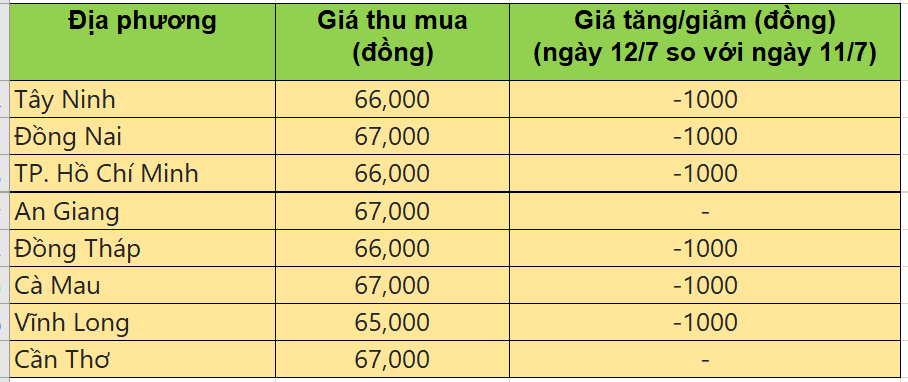 Bảng giá heo hơi tại miền Nam hôm nay 12/7/2025