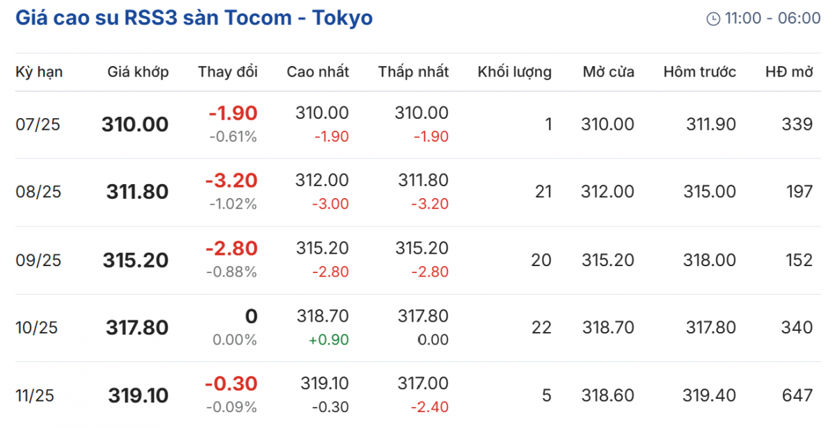 Cập nhật: 12/07/2025 lúc 08:20:01 (delay 10 phút)