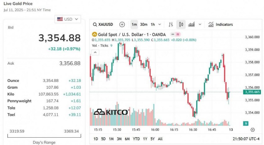 Giá vàng thế giới hôm nay - Nguồn TradingView