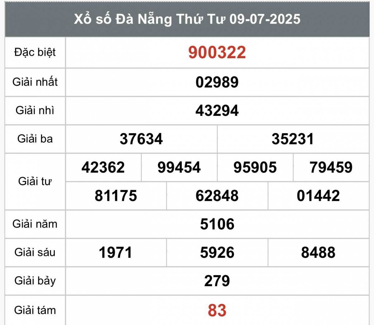 XSDNA 12/7, Xổ số Đà Nẵng ngày 12 tháng 7, Trực tiếp Kết quả Xổ số Đà Nẵng hôm nay ngày 12/7/2025