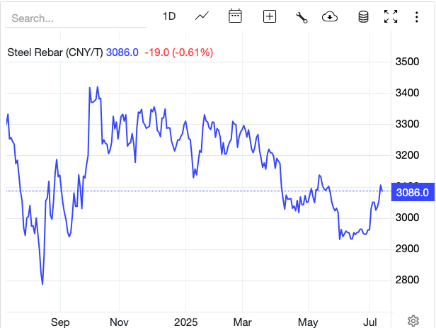 Giá thép hôm nay 12/7: