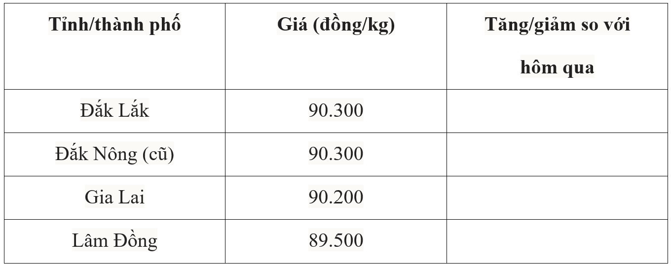 Bảng giá cà phê trong nước hôm nay 13/7/2025