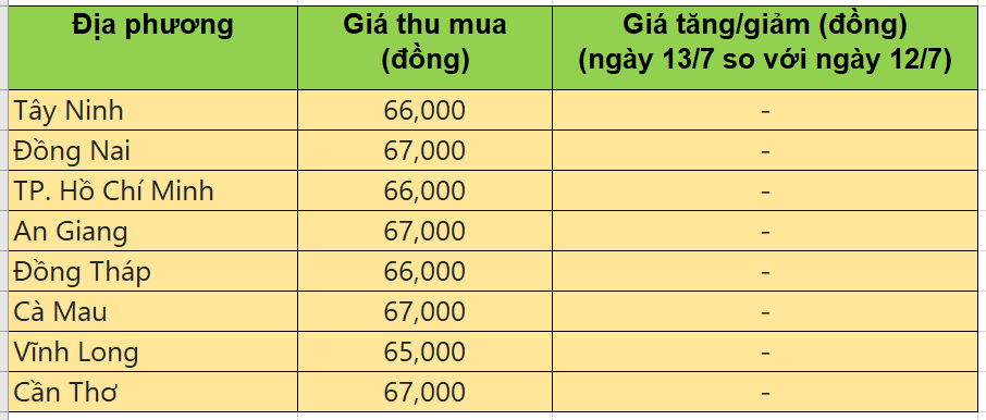 Bảng giá heo hơi tại miền Nam hôm nay 13/7/2025