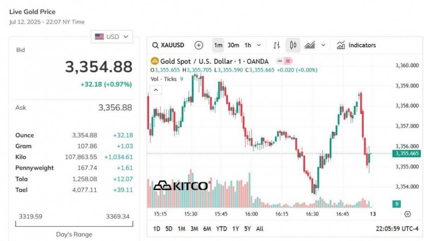 Giá vàng thế giới hôm nay - Nguồn TradingView