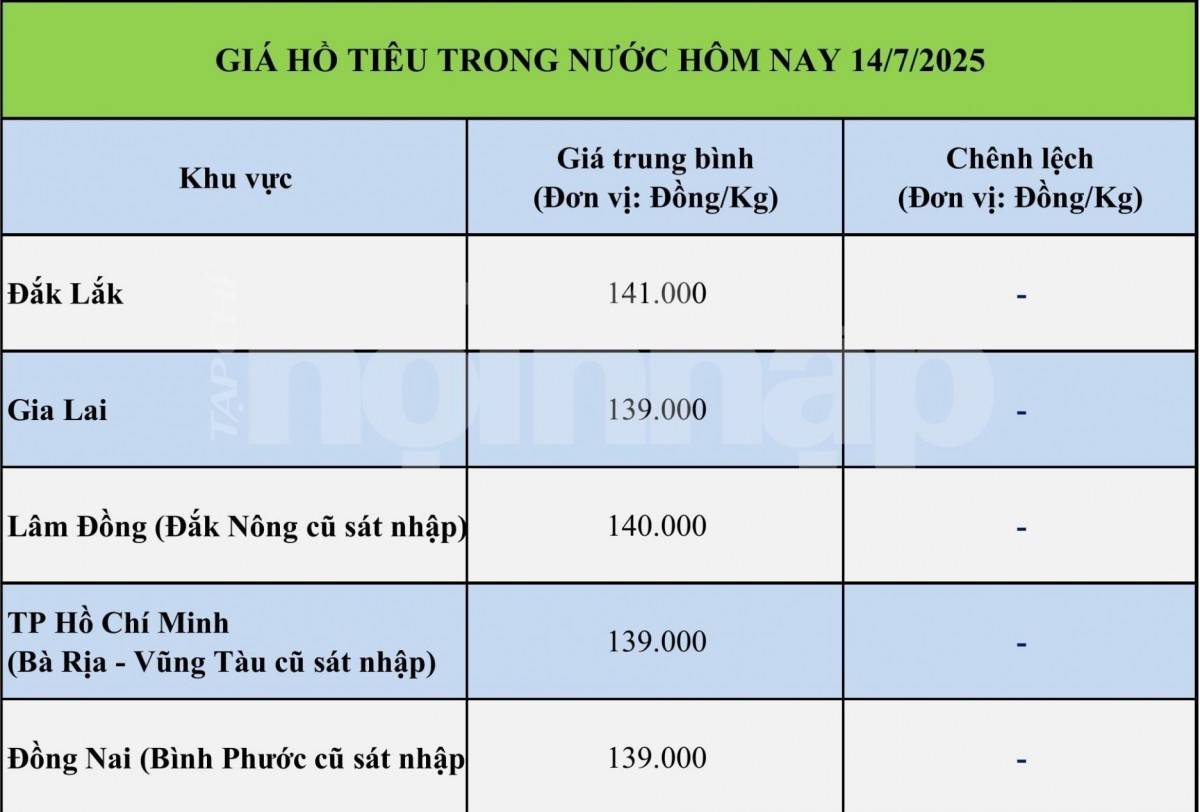 Giá tiêu hôm nay 13/7: Giá tiêu trong nước và thế giới ổn định Giá tiêu hôm nay 13/7: Giá tiêu trong nước và thế giới ổn định
