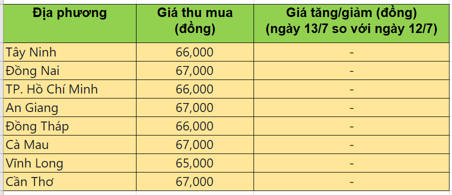 Bảng giá heo hơi tại miền Nam hôm nay 14/7/2025